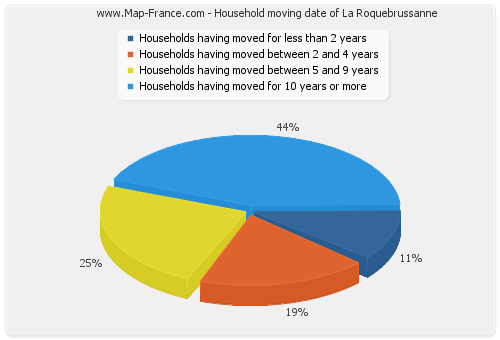 Household moving date of La Roquebrussanne